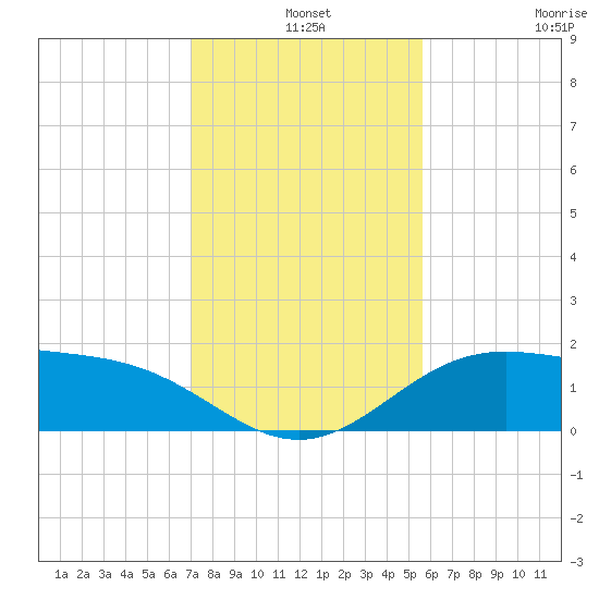 Brazos Santiago Pass tide chart for Tuesday, December 9, 2025