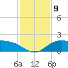 Brazos Santiago Pass tide chart for Tuesday, December 9, 2025
