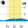 Brazos Santiago Pass tide chart for Saturday, January 10, 2026