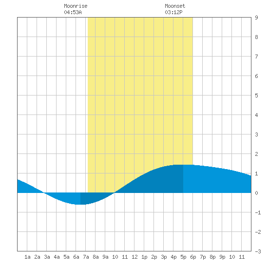 Brazos Santiago Pass tide chart for Thursday, January 15, 2026