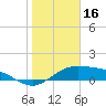Brazos Santiago Pass tide chart for Friday, January 16, 2026