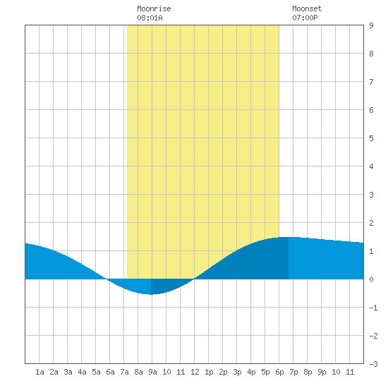 Brazos Santiago Pass tide chart for Monday, January 19, 2026