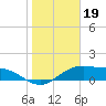 Brazos Santiago Pass tide chart for Monday, January 19, 2026