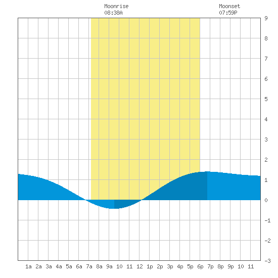 Brazos Santiago Pass tide chart for Tuesday, January 20, 2026