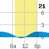 Brazos Santiago Pass tide chart for Wednesday, January 21, 2026