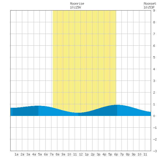 Brazos Santiago Pass tide chart for Friday, January 23, 2026