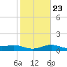 Brazos Santiago Pass tide chart for Friday, January 23, 2026