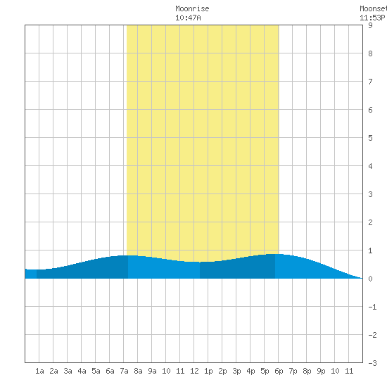 Brazos Santiago Pass tide chart for Saturday, January 24, 2026