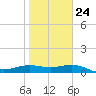 Brazos Santiago Pass tide chart for Saturday, January 24, 2026
