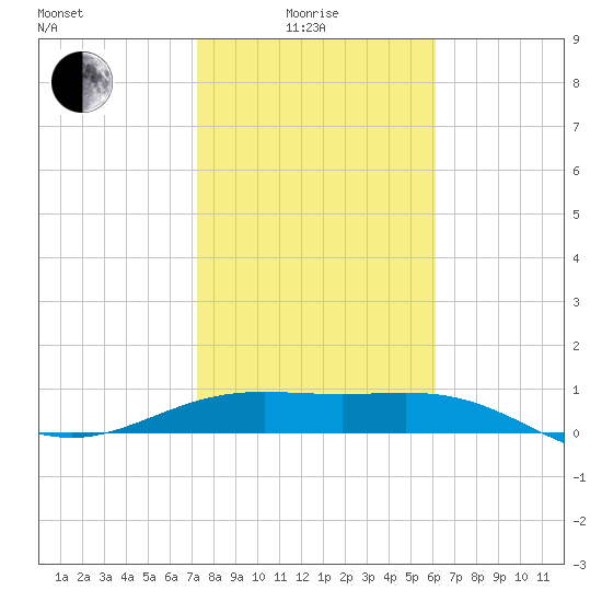 Brazos Santiago Pass tide chart for Sunday, January 25, 2026