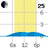 Brazos Santiago Pass tide chart for Sunday, January 25, 2026
