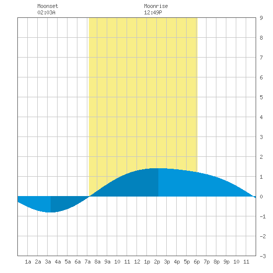 Brazos Santiago Pass tide chart for Tuesday, January 27, 2026