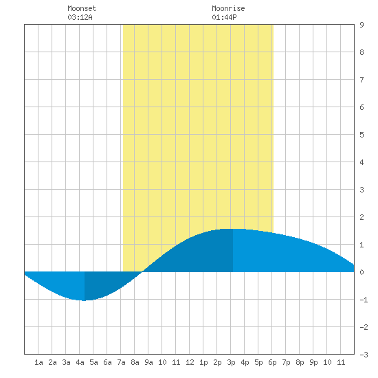 Brazos Santiago Pass tide chart for Wednesday, January 28, 2026