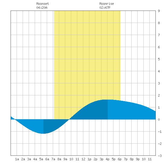 Brazos Santiago Pass tide chart for Thursday, January 29, 2026