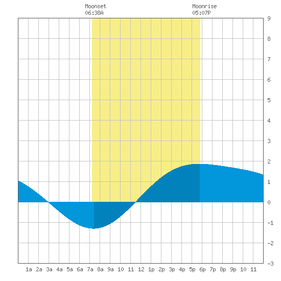 Brazos Santiago Pass tide chart for Friday, January 2, 2026