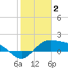 Brazos Santiago Pass tide chart for Friday, January 2, 2026