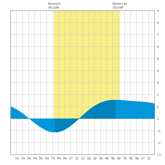 Brazos Santiago Pass tide chart for Saturday, January 31, 2026