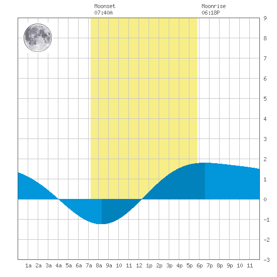 Brazos Santiago Pass tide chart for Saturday, January 3, 2026