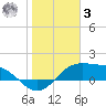Brazos Santiago Pass tide chart for Saturday, January 3, 2026
