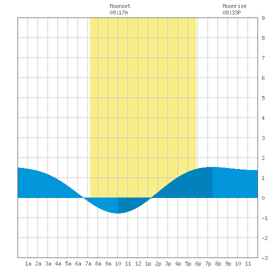 Brazos Santiago Pass tide chart for Monday, January 5, 2026