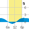 Brazos Santiago Pass tide chart for Monday, January 5, 2026