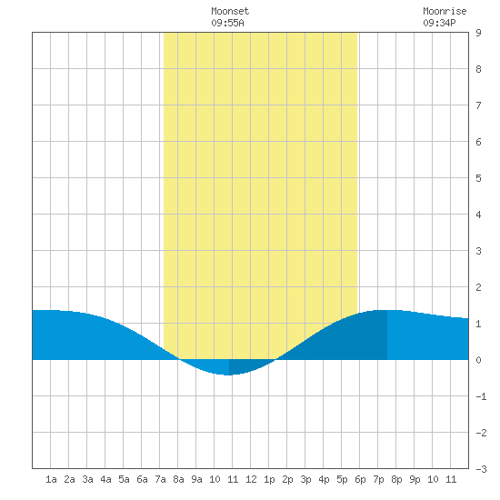 Brazos Santiago Pass tide chart for Tuesday, January 6, 2026