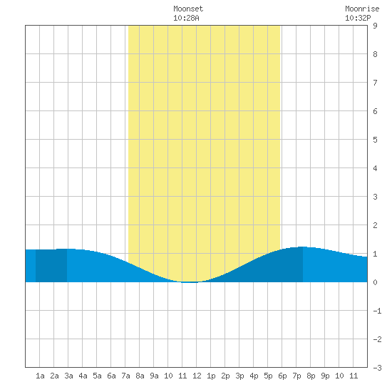 Brazos Santiago Pass tide chart for Wednesday, January 7, 2026