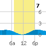 Brazos Santiago Pass tide chart for Wednesday, January 7, 2026