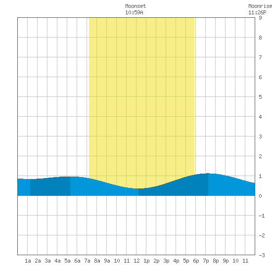 Brazos Santiago Pass tide chart for Thursday, January 8, 2026