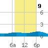 Brazos Santiago Pass tide chart for Friday, January 9, 2026