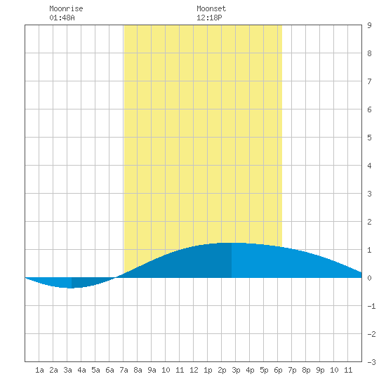 Brazos Santiago Pass tide chart for Tuesday, February 10, 2026