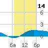 Brazos Santiago Pass tide chart for Saturday, February 14, 2026