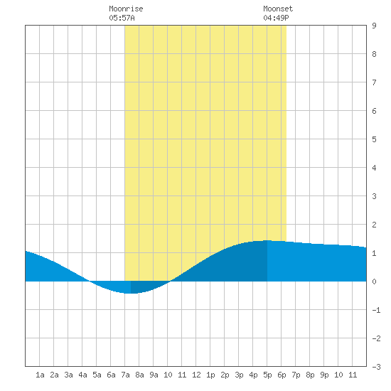 Brazos Santiago Pass tide chart for Sunday, February 15, 2026
