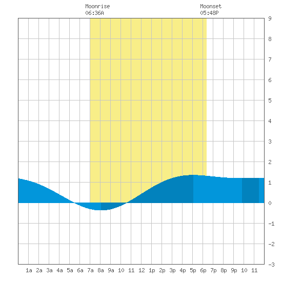 Brazos Santiago Pass tide chart for Monday, February 16, 2026