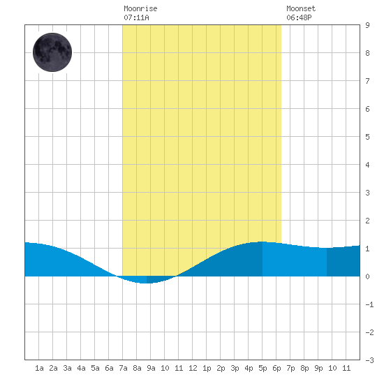 Brazos Santiago Pass tide chart for Tuesday, February 17, 2026