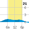 Brazos Santiago Pass tide chart for Saturday, February 21, 2026