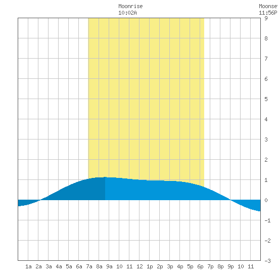 Brazos Santiago Pass tide chart for Sunday, February 22, 2026