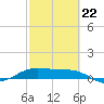 Brazos Santiago Pass tide chart for Sunday, February 22, 2026