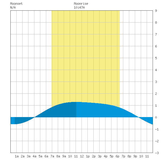 Brazos Santiago Pass tide chart for Monday, February 23, 2026
