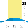 Brazos Santiago Pass tide chart for Monday, February 23, 2026