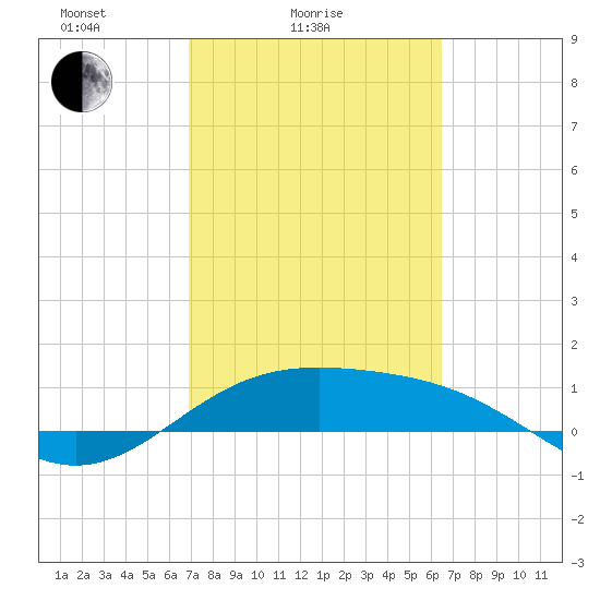 Brazos Santiago Pass tide chart for Tuesday, February 24, 2026