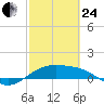 Brazos Santiago Pass tide chart for Tuesday, February 24, 2026