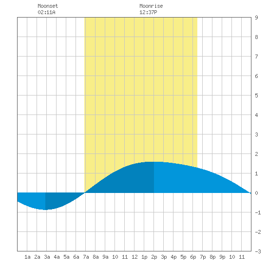 Brazos Santiago Pass tide chart for Wednesday, February 25, 2026