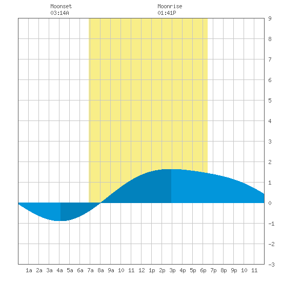 Brazos Santiago Pass tide chart for Thursday, February 26, 2026