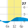 Brazos Santiago Pass tide chart for Friday, February 27, 2026
