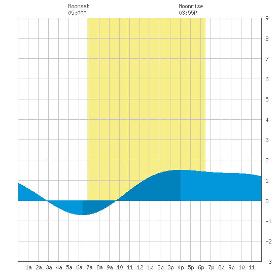 Brazos Santiago Pass tide chart for Saturday, February 28, 2026