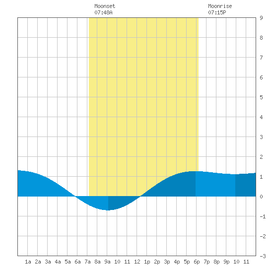 Brazos Santiago Pass tide chart for Monday, February 2, 2026