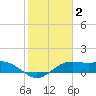 Brazos Santiago Pass tide chart for Monday, February 2, 2026