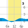 Brazos Santiago Pass tide chart for Tuesday, February 3, 2026