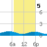 Brazos Santiago Pass tide chart for Thursday, February 5, 2026